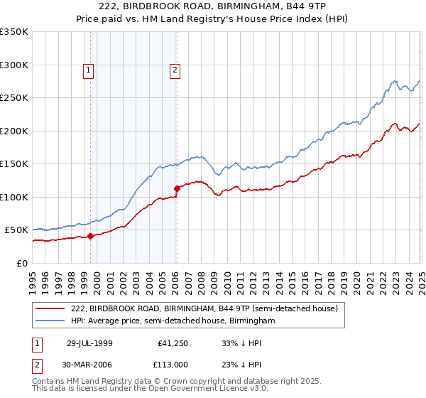 222, BIRDBROOK ROAD, BIRMINGHAM, B44 9TP: Price paid vs HM Land Registry's House Price Index