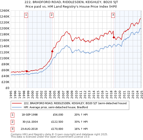 222, BRADFORD ROAD, RIDDLESDEN, KEIGHLEY, BD20 5JT: Price paid vs HM Land Registry's House Price Index