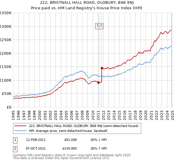 222, BRISTNALL HALL ROAD, OLDBURY, B68 9NJ: Price paid vs HM Land Registry's House Price Index