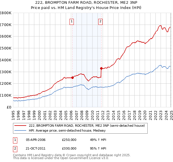 222, BROMPTON FARM ROAD, ROCHESTER, ME2 3NP: Price paid vs HM Land Registry's House Price Index