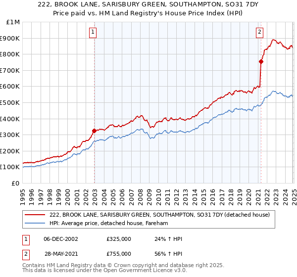 222, BROOK LANE, SARISBURY GREEN, SOUTHAMPTON, SO31 7DY: Price paid vs HM Land Registry's House Price Index