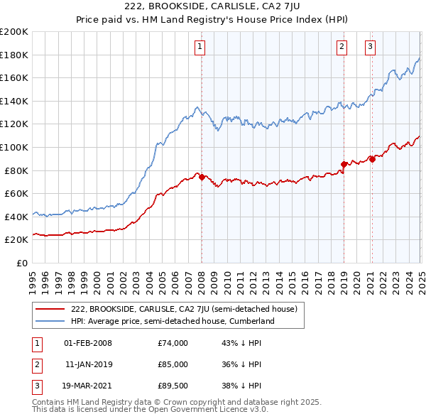 222, BROOKSIDE, CARLISLE, CA2 7JU: Price paid vs HM Land Registry's House Price Index