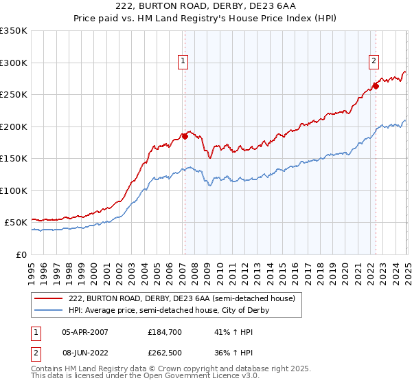 222, BURTON ROAD, DERBY, DE23 6AA: Price paid vs HM Land Registry's House Price Index