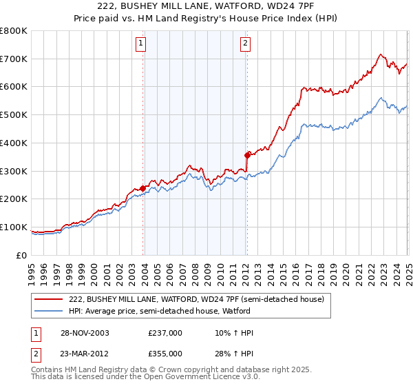 222, BUSHEY MILL LANE, WATFORD, WD24 7PF: Price paid vs HM Land Registry's House Price Index