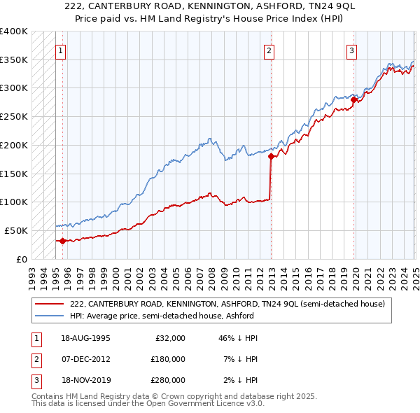 222, CANTERBURY ROAD, KENNINGTON, ASHFORD, TN24 9QL: Price paid vs HM Land Registry's House Price Index