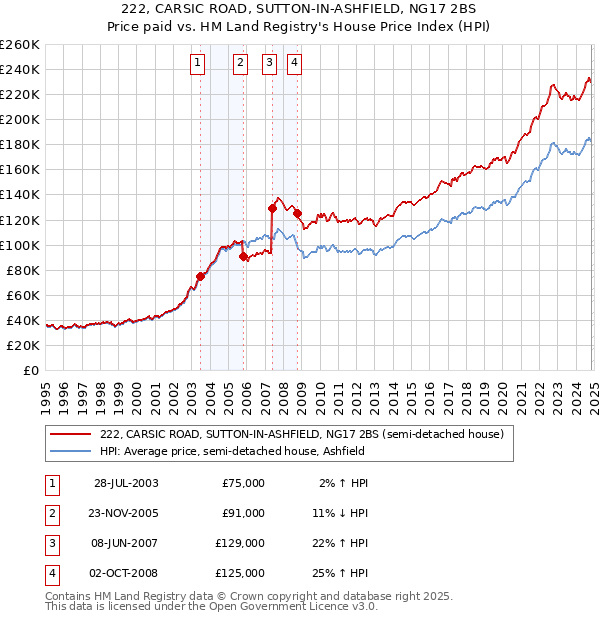 222, CARSIC ROAD, SUTTON-IN-ASHFIELD, NG17 2BS: Price paid vs HM Land Registry's House Price Index