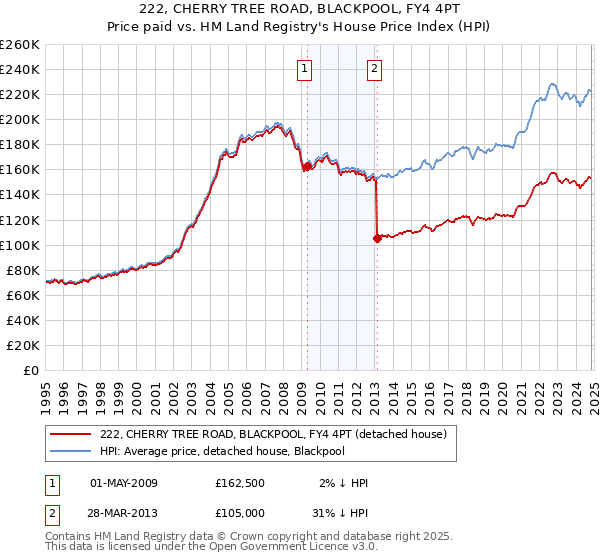 222, CHERRY TREE ROAD, BLACKPOOL, FY4 4PT: Price paid vs HM Land Registry's House Price Index