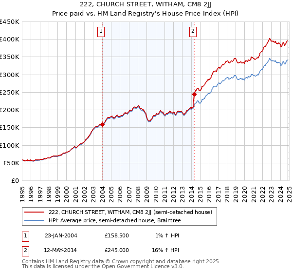 222, CHURCH STREET, WITHAM, CM8 2JJ: Price paid vs HM Land Registry's House Price Index