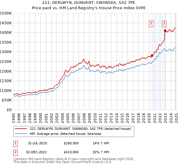 222, DERLWYN, DUNVANT, SWANSEA, SA2 7PE: Price paid vs HM Land Registry's House Price Index