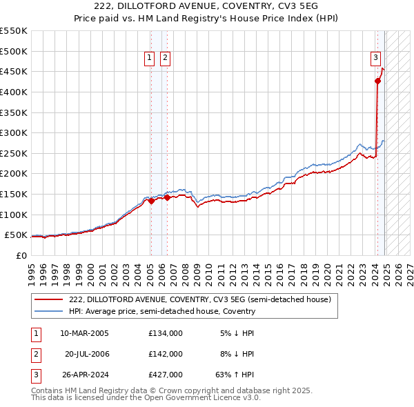 222, DILLOTFORD AVENUE, COVENTRY, CV3 5EG: Price paid vs HM Land Registry's House Price Index