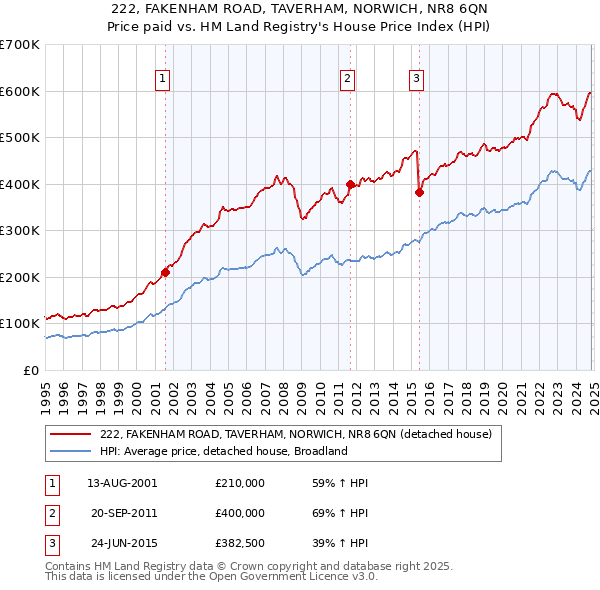 222, FAKENHAM ROAD, TAVERHAM, NORWICH, NR8 6QN: Price paid vs HM Land Registry's House Price Index