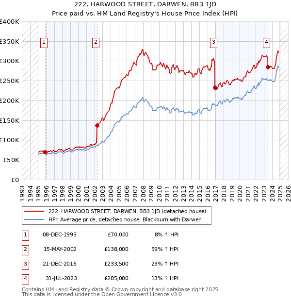 222, HARWOOD STREET, DARWEN, BB3 1JD: Price paid vs HM Land Registry's House Price Index