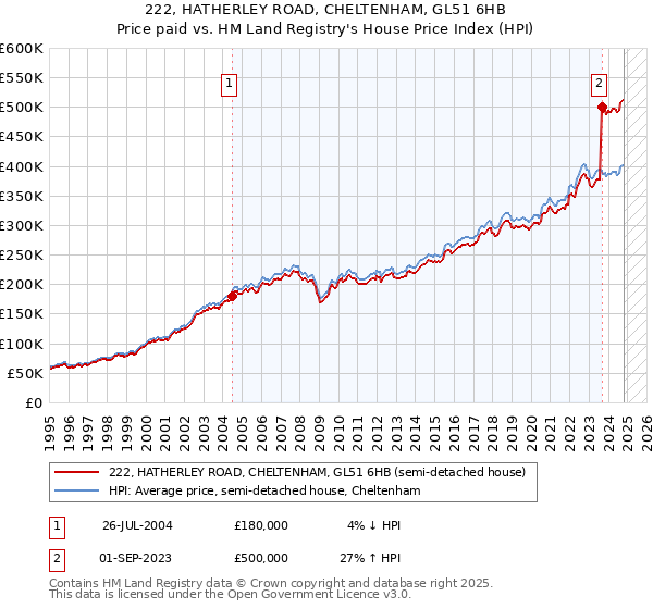 222, HATHERLEY ROAD, CHELTENHAM, GL51 6HB: Price paid vs HM Land Registry's House Price Index