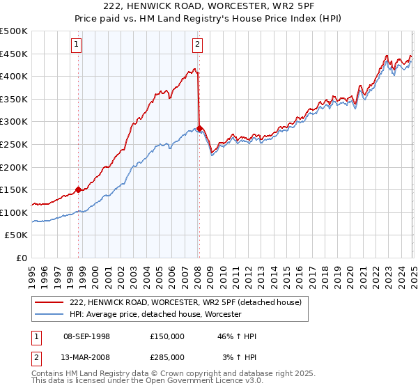 222, HENWICK ROAD, WORCESTER, WR2 5PF: Price paid vs HM Land Registry's House Price Index