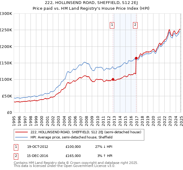 222, HOLLINSEND ROAD, SHEFFIELD, S12 2EJ: Price paid vs HM Land Registry's House Price Index