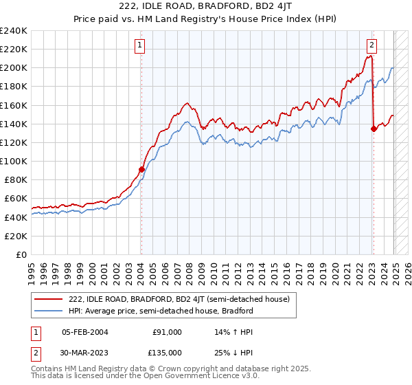 222, IDLE ROAD, BRADFORD, BD2 4JT: Price paid vs HM Land Registry's House Price Index