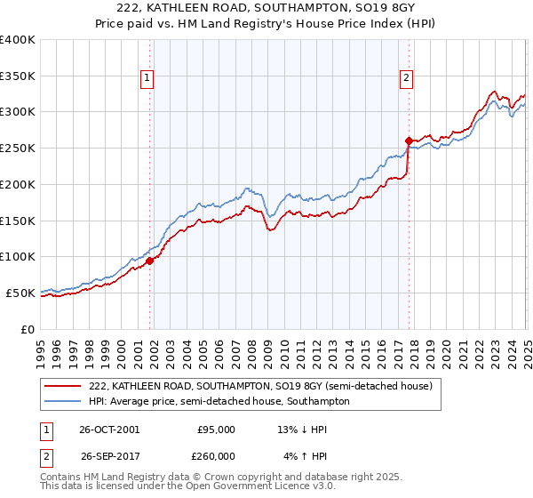 222, KATHLEEN ROAD, SOUTHAMPTON, SO19 8GY: Price paid vs HM Land Registry's House Price Index