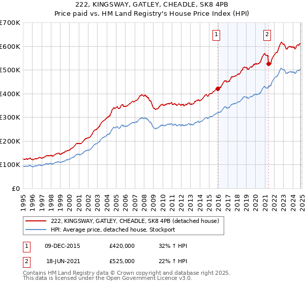 222, KINGSWAY, GATLEY, CHEADLE, SK8 4PB: Price paid vs HM Land Registry's House Price Index