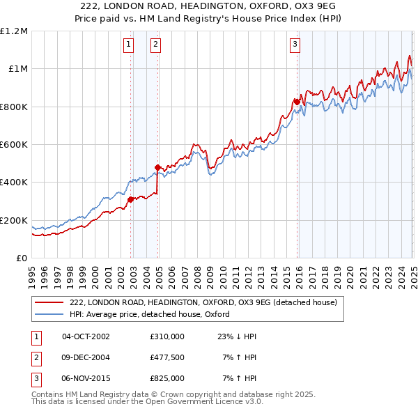 222, LONDON ROAD, HEADINGTON, OXFORD, OX3 9EG: Price paid vs HM Land Registry's House Price Index