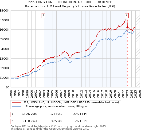 222, LONG LANE, HILLINGDON, UXBRIDGE, UB10 9PB: Price paid vs HM Land Registry's House Price Index