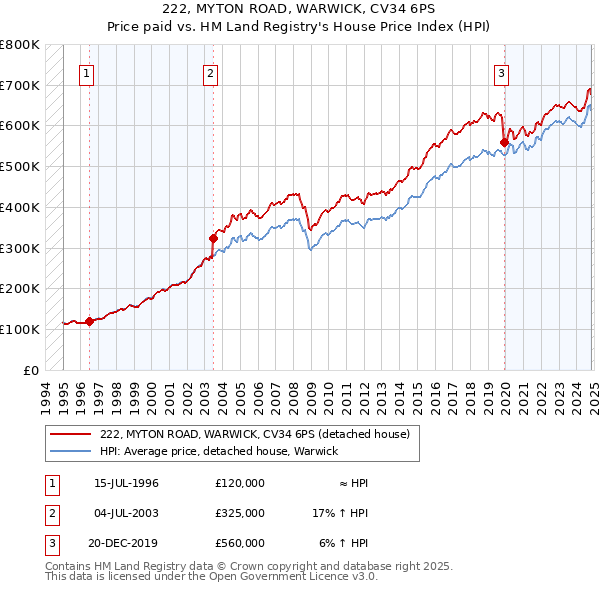 222, MYTON ROAD, WARWICK, CV34 6PS: Price paid vs HM Land Registry's House Price Index