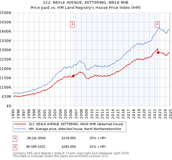 222, NEALE AVENUE, KETTERING, NN16 9HB: Price paid vs HM Land Registry's House Price Index