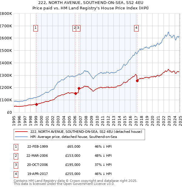 222, NORTH AVENUE, SOUTHEND-ON-SEA, SS2 4EU: Price paid vs HM Land Registry's House Price Index