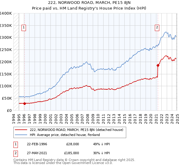 222, NORWOOD ROAD, MARCH, PE15 8JN: Price paid vs HM Land Registry's House Price Index