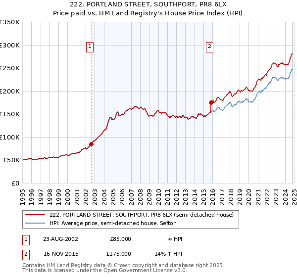 222, PORTLAND STREET, SOUTHPORT, PR8 6LX: Price paid vs HM Land Registry's House Price Index