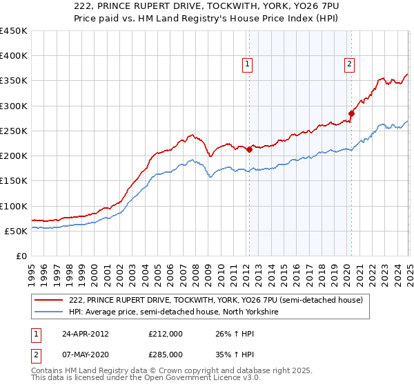 222, PRINCE RUPERT DRIVE, TOCKWITH, YORK, YO26 7PU: Price paid vs HM Land Registry's House Price Index