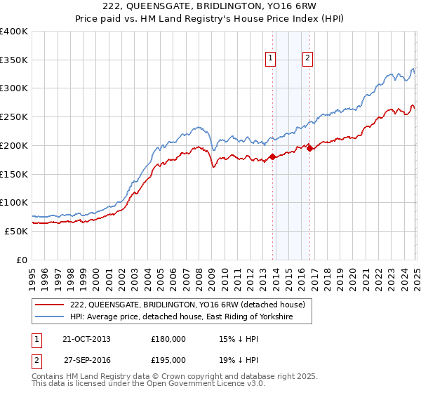 222, QUEENSGATE, BRIDLINGTON, YO16 6RW: Price paid vs HM Land Registry's House Price Index