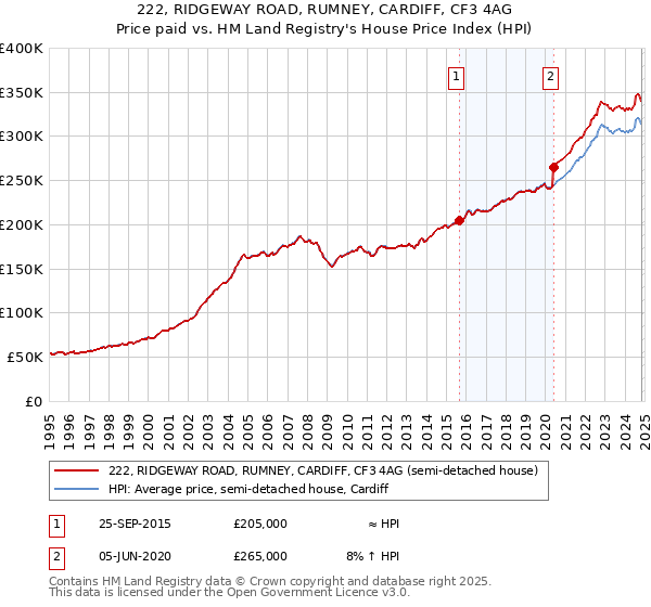 222, RIDGEWAY ROAD, RUMNEY, CARDIFF, CF3 4AG: Price paid vs HM Land Registry's House Price Index