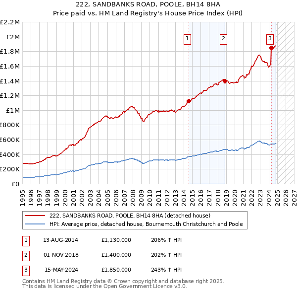 222, SANDBANKS ROAD, POOLE, BH14 8HA: Price paid vs HM Land Registry's House Price Index