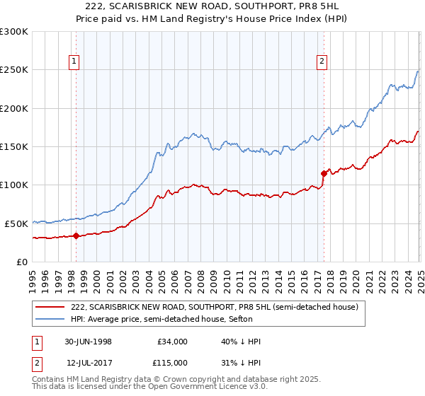 222, SCARISBRICK NEW ROAD, SOUTHPORT, PR8 5HL: Price paid vs HM Land Registry's House Price Index