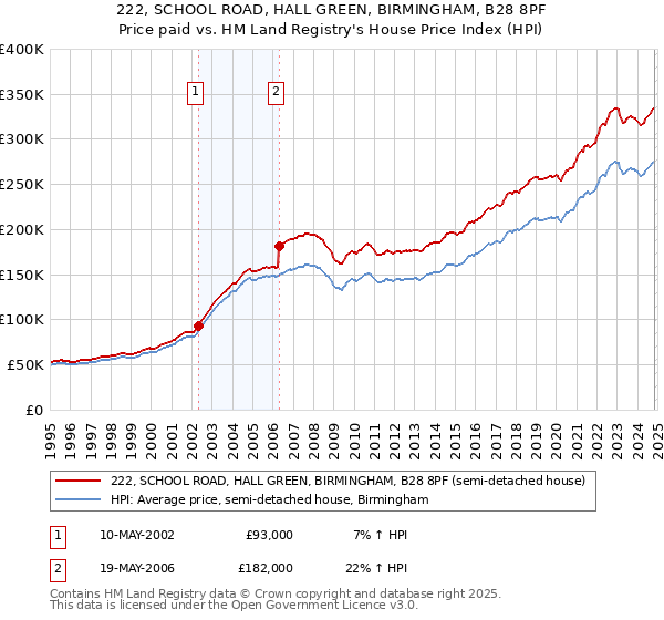 222, SCHOOL ROAD, HALL GREEN, BIRMINGHAM, B28 8PF: Price paid vs HM Land Registry's House Price Index