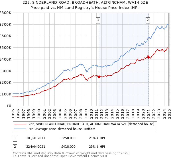 222, SINDERLAND ROAD, BROADHEATH, ALTRINCHAM, WA14 5ZE: Price paid vs HM Land Registry's House Price Index