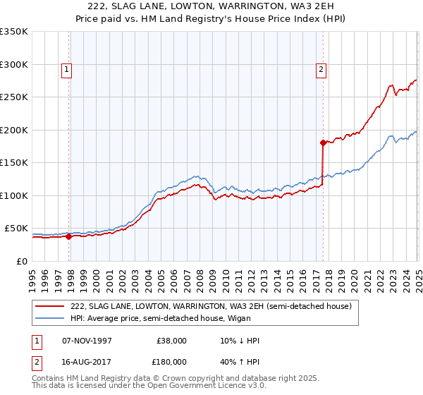 222, SLAG LANE, LOWTON, WARRINGTON, WA3 2EH: Price paid vs HM Land Registry's House Price Index