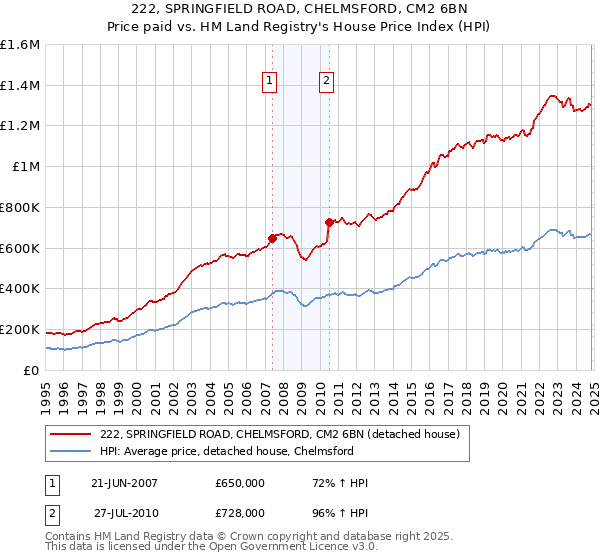 222, SPRINGFIELD ROAD, CHELMSFORD, CM2 6BN: Price paid vs HM Land Registry's House Price Index