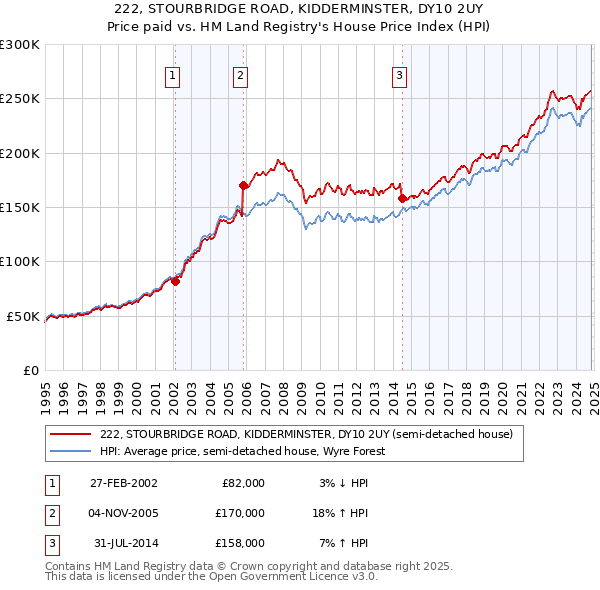 222, STOURBRIDGE ROAD, KIDDERMINSTER, DY10 2UY: Price paid vs HM Land Registry's House Price Index