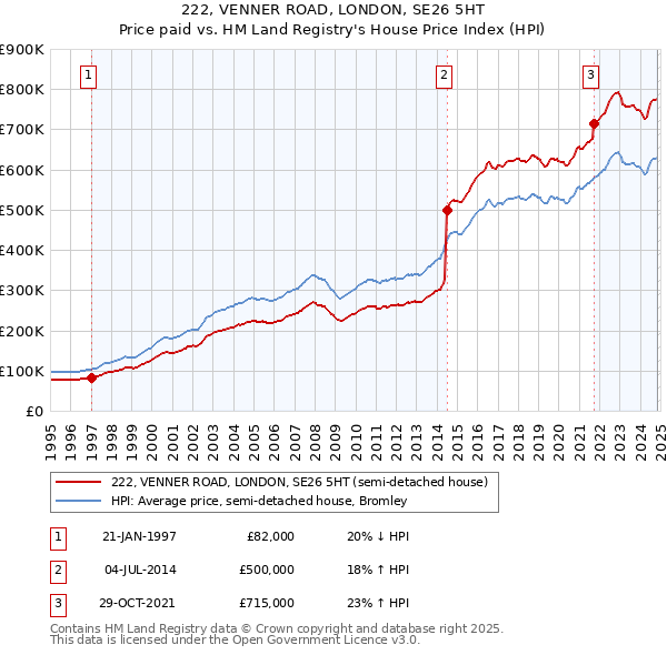 222, VENNER ROAD, LONDON, SE26 5HT: Price paid vs HM Land Registry's House Price Index