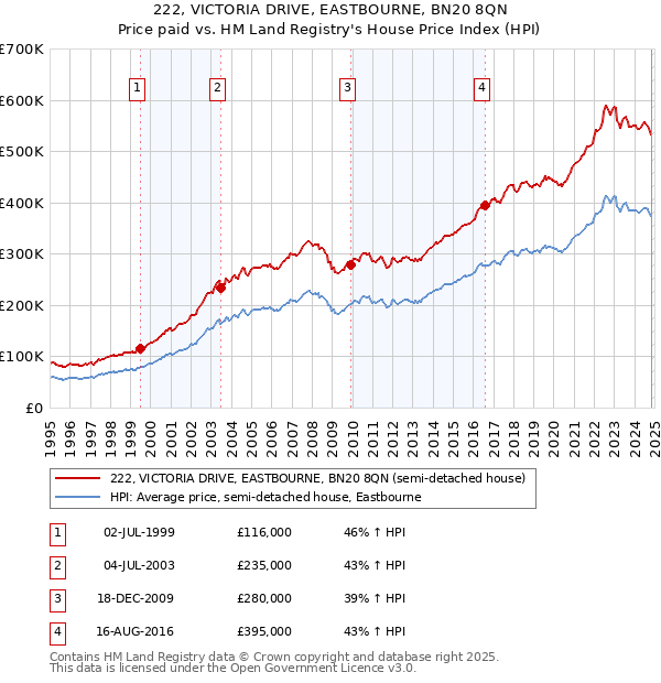 222, VICTORIA DRIVE, EASTBOURNE, BN20 8QN: Price paid vs HM Land Registry's House Price Index