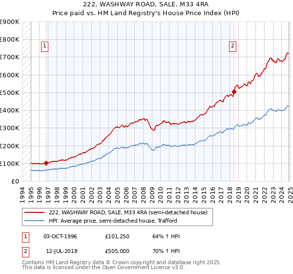 222, WASHWAY ROAD, SALE, M33 4RA: Price paid vs HM Land Registry's House Price Index