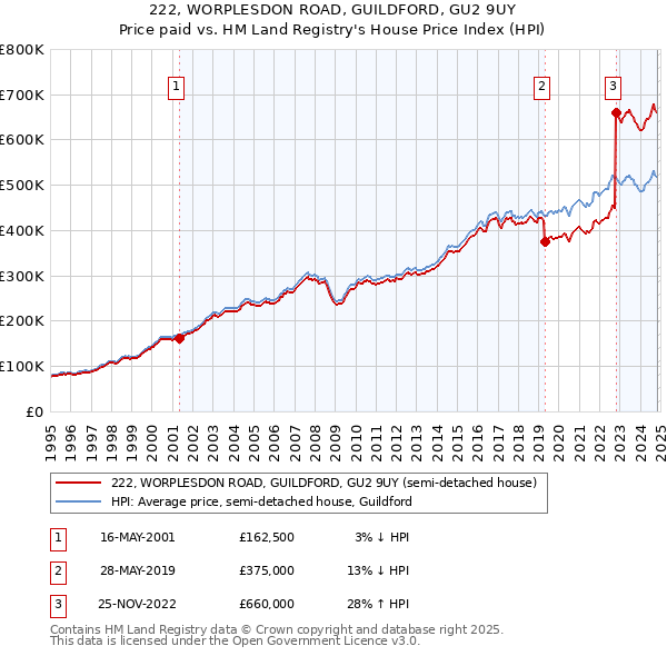 222, WORPLESDON ROAD, GUILDFORD, GU2 9UY: Price paid vs HM Land Registry's House Price Index