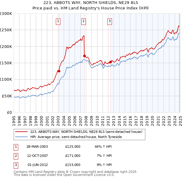 223, ABBOTS WAY, NORTH SHIELDS, NE29 8LS: Price paid vs HM Land Registry's House Price Index