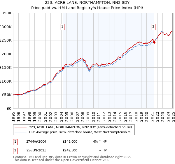 223, ACRE LANE, NORTHAMPTON, NN2 8DY: Price paid vs HM Land Registry's House Price Index