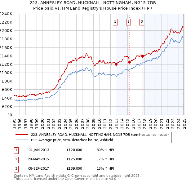 223, ANNESLEY ROAD, HUCKNALL, NOTTINGHAM, NG15 7DB: Price paid vs HM Land Registry's House Price Index