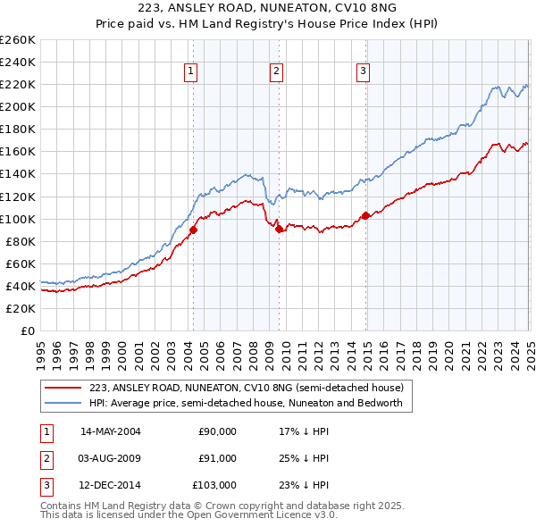 223, ANSLEY ROAD, NUNEATON, CV10 8NG: Price paid vs HM Land Registry's House Price Index