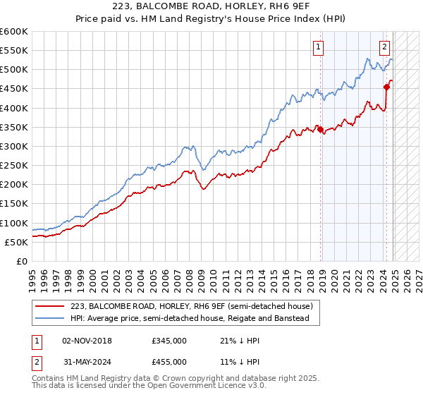 223, BALCOMBE ROAD, HORLEY, RH6 9EF: Price paid vs HM Land Registry's House Price Index