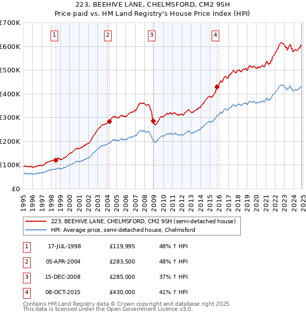 223, BEEHIVE LANE, CHELMSFORD, CM2 9SH: Price paid vs HM Land Registry's House Price Index