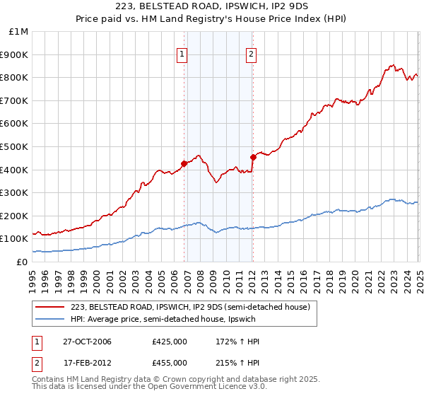 223, BELSTEAD ROAD, IPSWICH, IP2 9DS: Price paid vs HM Land Registry's House Price Index